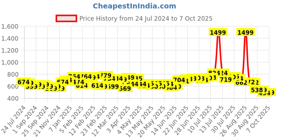 myntra.com HRX by Hrithik Roshan Men Regular Fit Typography Lifestyle Joggers hrx by hrithik roshan Price History Graph from 24 Jul 2024 to 4 Oct 2025