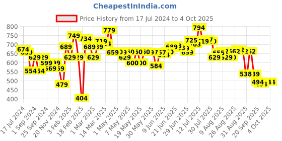 myntra.com HRX by Hrithik Roshan Men Regular Fit Typography Lifestyle Joggers hrx by hrithik roshan Price History Graph from 17 Jul 2024 to 4 Oct 2025