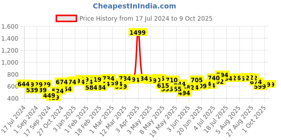 myntra.com HRX by Hrithik Roshan Men Regular Fit Typography Lifestyle Joggers hrx by hrithik roshan Price History Graph from 17 Jul 2024 to 1 Oct 2025