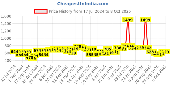 myntra.com HRX by Hrithik Roshan Men Regular Fit Typography Lifestyle Joggers hrx by hrithik roshan Price History Graph from 17 Jul 2024 to 4 Oct 2025