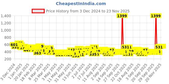 myntra.com HRX by Hrithik Roshan Men Regular Fit Yoga Joggers hrx by hrithik roshan Price History Graph from 3 Dec 2024 to 23 Nov 2025