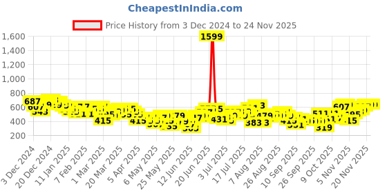 myntra.com HRX by Hrithik Roshan Men Regular Fit Yoga Joggers hrx by hrithik roshan Price History Graph from 3 Dec 2024 to 24 Nov 2025