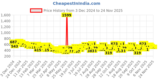 myntra.com HRX by Hrithik Roshan Men Regular Fit Yoga Joggers hrx by hrithik roshan Price History Graph from 3 Dec 2024 to 23 Nov 2025