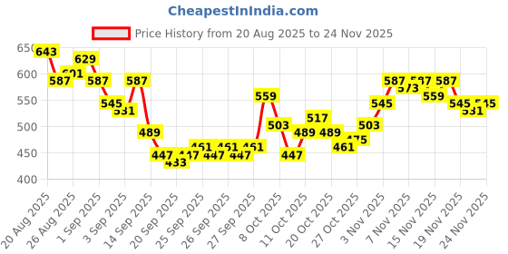 myntra.com HRX by Hrithik Roshan Men Regular Fit Yoga Joggers hrx by hrithik roshan Price History Graph from 20 Aug 2025 to 24 Nov 2025