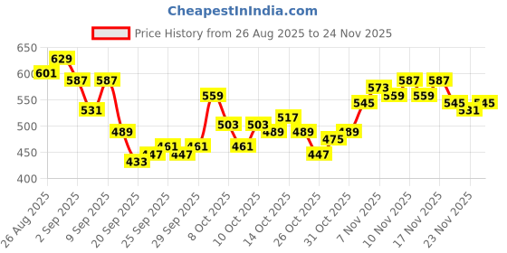 myntra.com HRX by Hrithik Roshan Men Regular Fit Yoga Joggers hrx by hrithik roshan Price History Graph from 26 Aug 2025 to 24 Nov 2025