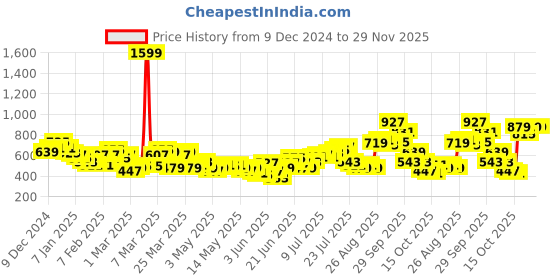 myntra.com HRX by Hrithik Roshan Men Regular Joggers hrx by hrithik roshan Price History Graph from 9 Dec 2024 to 29 Nov 2025