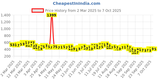 myntra.com HRX by Hrithik Roshan Men Regular Joggers hrx by hrithik roshan Price History Graph from 2 Mar 2025 to 7 Oct 2025