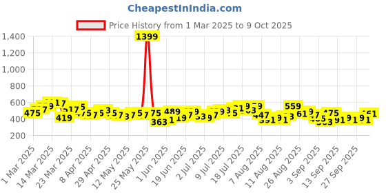 myntra.com HRX by Hrithik Roshan Men Regular Joggers hrx by hrithik roshan Price History Graph from 1 Mar 2025 to 9 Oct 2025