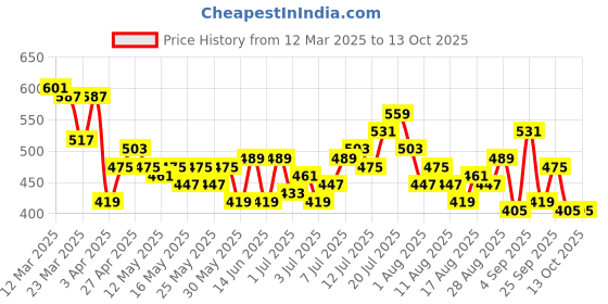 myntra.com HRX by Hrithik Roshan Men Regular Joggers hrx by hrithik roshan Price History Graph from 12 Mar 2025 to 13 Oct 2025