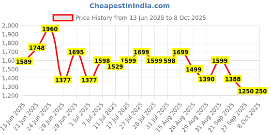 myntra.com HRX by Hrithik Roshan Men Regular Running Non-Marking Shoes hrx by hrithik roshan Price History Graph from 13 Jun 2025 to 7 Oct 2025