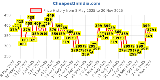 myntra.com HRX by Hrithik Roshan Men Regular Shorts hrx by hrithik roshan Price History Graph from 8 May 2025 to 20 Nov 2025