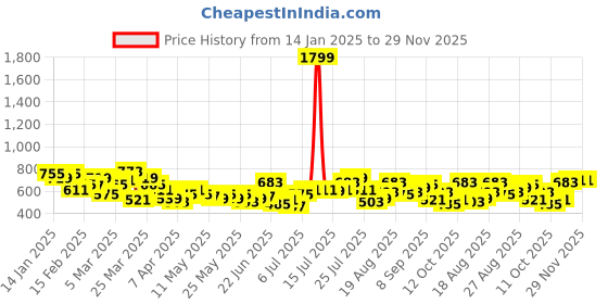 myntra.com HRX by Hrithik Roshan Men Regular Track Pant hrx by hrithik roshan Price History Graph from 14 Jan 2025 to 28 Nov 2025
