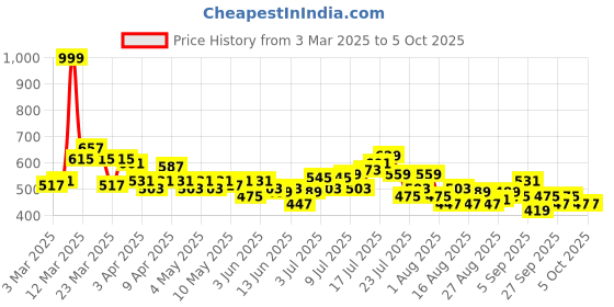 myntra.com HRX by Hrithik Roshan Men Regular Track Pant hrx by hrithik roshan Price History Graph from 3 Mar 2025 to 4 Oct 2025