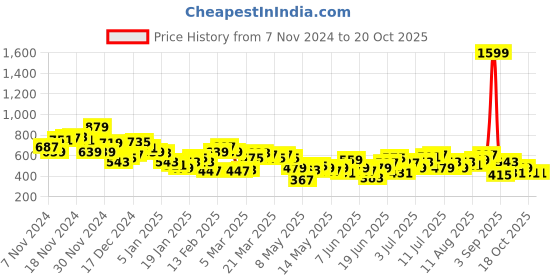 myntra.com HRX by Hrithik Roshan Men Relaxed Casual Joggers hrx by hrithik roshan Price History Graph from 7 Nov 2024 to 20 Oct 2025