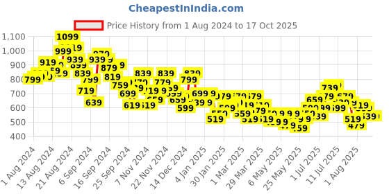 myntra.com HRX by Hrithik Roshan Men Relaxed Fit Joggers hrx by hrithik roshan Price History Graph from 1 Aug 2024 to 4 Oct 2025