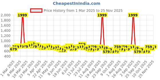 myntra.com HRX by Hrithik Roshan Men Relaxed Fit Joggers hrx by hrithik roshan Price History Graph from 1 Mar 2025 to 25 Nov 2025