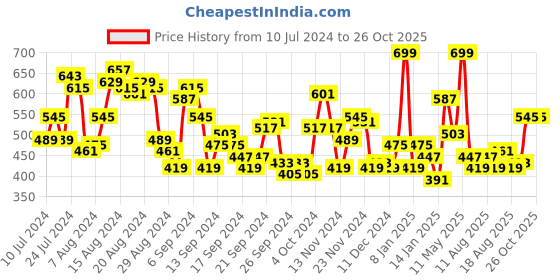 myntra.com HRX by Hrithik Roshan Men Relaxed Fit Lifestyle Joggers hrx by hrithik roshan Price History Graph from 10 Jul 2024 to 26 Oct 2025