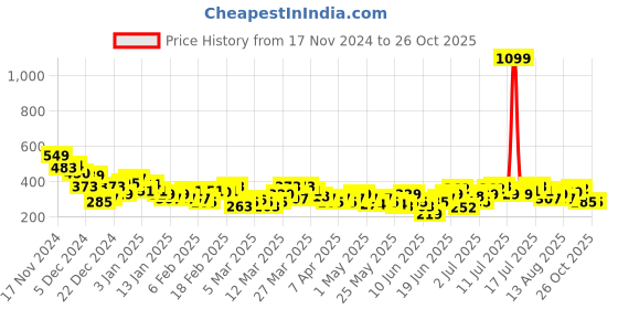 myntra.com HRX by Hrithik Roshan Men Relaxed Fit Pure Cotton Yoga T-shirt hrx by hrithik roshan Price History Graph from 17 Nov 2024 to 26 Oct 2025