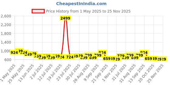 myntra.com HRX by Hrithik Roshan Men Relaxed Fit Track Pants hrx by hrithik roshan Price History Graph from 1 May 2025 to 24 Nov 2025