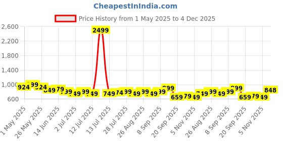 myntra.com HRX by Hrithik Roshan Men Relaxed Fit Track Pants With Side Striped Detail hrx by hrithik roshan Price History Graph from 1 May 2025 to 4 Dec 2025