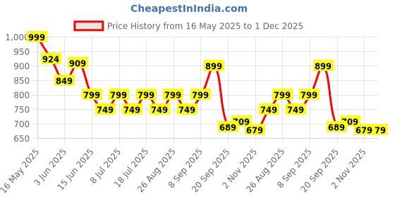 myntra.com HRX by Hrithik Roshan Men Relaxed Fit Track Pants With Side Striped Detail hrx by hrithik roshan Price History Graph from 16 May 2025 to 30 Nov 2025