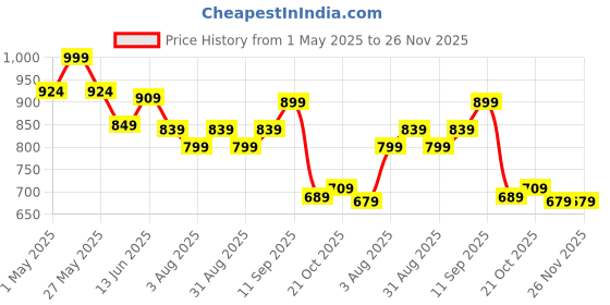 myntra.com HRX by Hrithik Roshan Men Relaxed Fit Trackpant hrx by hrithik roshan Price History Graph from 1 May 2025 to 25 Nov 2025