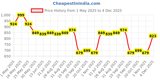 myntra.com HRX by Hrithik Roshan Men Relaxed Fit Trackpant hrx by hrithik roshan Price History Graph from 1 May 2025 to 4 Dec 2025