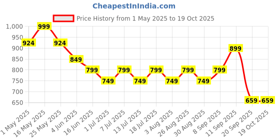 myntra.com HRX by Hrithik Roshan Men Relaxed Fit Trackpant hrx by hrithik roshan Price History Graph from 1 May 2025 to 18 Oct 2025