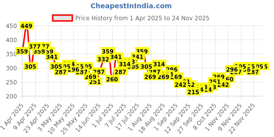 myntra.com HRX by Hrithik Roshan Men Relaxed Fit Training T-shirt hrx by hrithik roshan Price History Graph from 1 Apr 2025 to 24 Nov 2025