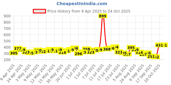 myntra.com HRX by Hrithik Roshan Men Relaxed Fit Training T-shirt hrx by hrithik roshan Price History Graph from 9 Apr 2025 to 24 Oct 2025
