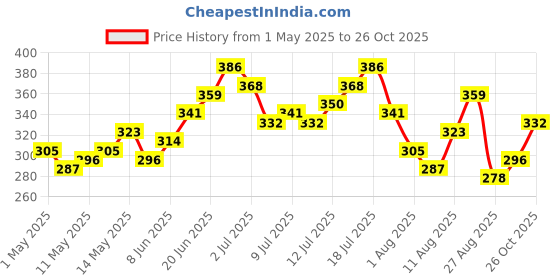 myntra.com HRX by Hrithik Roshan Men Relaxed Fit Training T-shirt hrx by hrithik roshan Price History Graph from 1 May 2025 to 26 Oct 2025