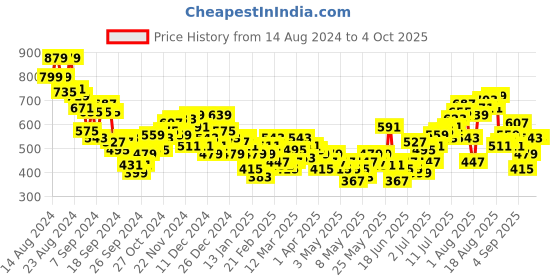 myntra.com HRX by Hrithik Roshan Men Relaxed Fit Training Track Pants hrx by hrithik roshan Price History Graph from 14 Aug 2024 to 4 Oct 2025