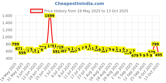 myntra.com HRX by Hrithik Roshan Men Relaxed Yoga Track Pants hrx by hrithik roshan Price History Graph from 19 May 2025 to 4 Oct 2025