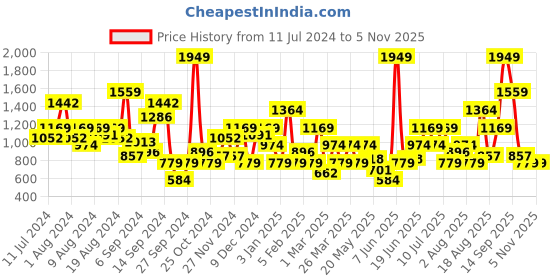 myntra.com HRX by Hrithik Roshan Men Retro ACE Sneaker hrx by hrithik roshan Price History Graph from 11 Jul 2024 to 5 Nov 2025