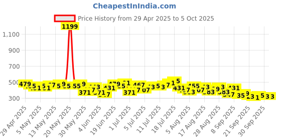 myntra.com HRX by Hrithik Roshan Men Retro Printed Training Joggers hrx by hrithik roshan Price History Graph from 29 Apr 2025 to 4 Oct 2025