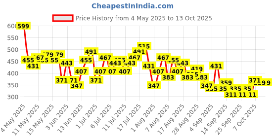 myntra.com HRX by Hrithik Roshan Men Retro Printed Training Joggers hrx by hrithik roshan Price History Graph from 4 May 2025 to 12 Oct 2025