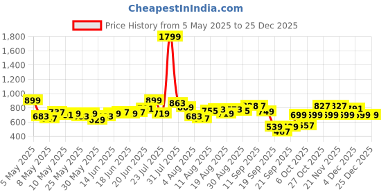 myntra.com HRX by Hrithik Roshan Men Retro Pure Cotton Training Joggers hrx by hrithik roshan Price History Graph from 5 May 2025 to 24 Dec 2025