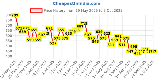myntra.com HRX by Hrithik Roshan Men Retro Running Story Rapid-Dry Training Joggers hrx by hrithik roshan Price History Graph from 19 May 2025 to 4 Oct 2025