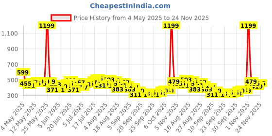 myntra.com HRX by Hrithik Roshan Men Retro Training Joggers hrx by hrithik roshan Price History Graph from 4 May 2025 to 22 Nov 2025