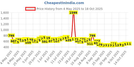 myntra.com HRX by Hrithik Roshan Men Retro Training Track Pants hrx by hrithik roshan Price History Graph from 4 May 2025 to 18 Oct 2025