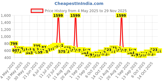 myntra.com HRX by Hrithik Roshan Men Retro Training Track Pants hrx by hrithik roshan Price History Graph from 4 May 2025 to 29 Nov 2025