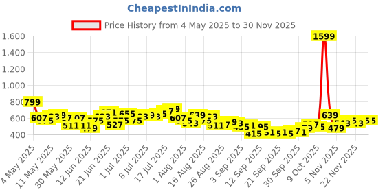 myntra.com HRX by Hrithik Roshan Men Retro Training Track Pants hrx by hrithik roshan Price History Graph from 4 May 2025 to 29 Nov 2025