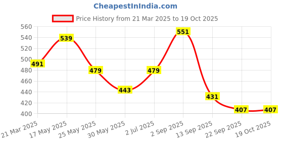myntra.com HRX by Hrithik Roshan Men Round Neck Regular Fit Training T-shirt hrx by hrithik roshan Price History Graph from 21 Mar 2025 to 18 Oct 2025