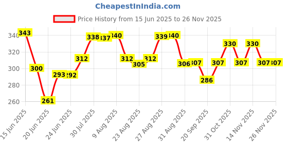 myntra.com HRX by Hrithik Roshan Men Round Neck T-shirt hrx by hrithik roshan Price History Graph from 15 Jun 2025 to 24 Nov 2025