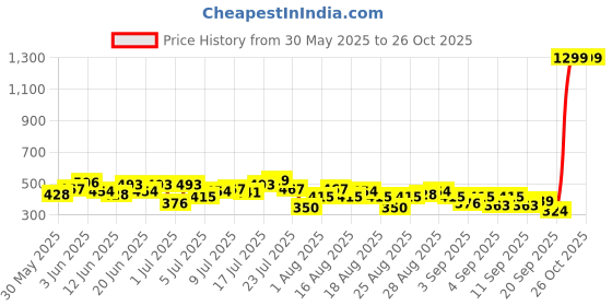 myntra.com HRX by Hrithik Roshan Men Round Neck Training T-shirt hrx by hrithik roshan Price History Graph from 30 May 2025 to 26 Oct 2025