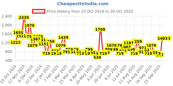 myntra.com HRX by Hrithik Roshan Men Round Toe Colourblocked Sneakers hrx by hrithik roshan Price History Graph from 25 Oct 2024 to 26 Oct 2025