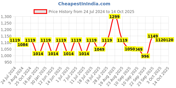 myntra.com HRX by Hrithik Roshan Men Round Toe Lace Up Lightweight Sneakers hrx by hrithik roshan Price History Graph from 24 Jul 2024 to 14 Oct 2025