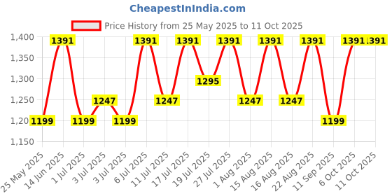 myntra.com HRX by Hrithik Roshan Men Round Toe Lace-Ups Sneakers hrx by hrithik roshan Price History Graph from 25 May 2025 to 11 Oct 2025