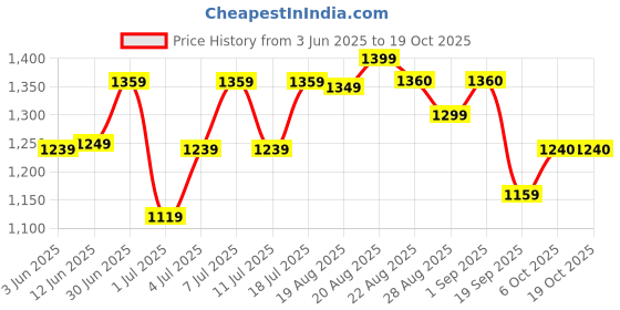 myntra.com HRX by Hrithik Roshan Men Round Toe Lace-Ups Sneakers hrx by hrithik roshan Price History Graph from 3 Jun 2025 to 18 Oct 2025