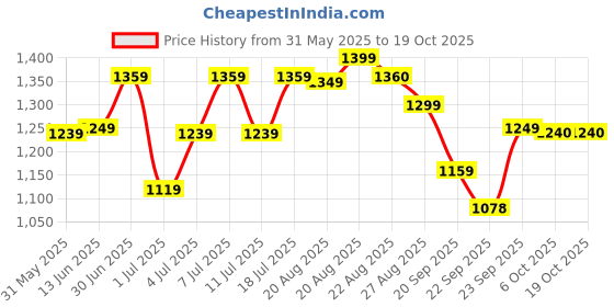 myntra.com HRX by Hrithik Roshan Men Round Toe Lace-Ups Sneakers hrx by hrithik roshan Price History Graph from 31 May 2025 to 19 Oct 2025